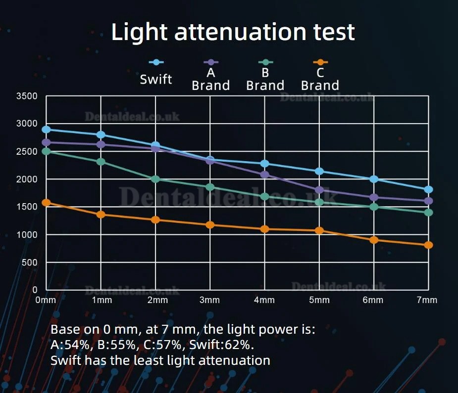 YUSENDENT COXO DB-686 Swift LED Curing Light with Caries Detection & Orthodontic Function