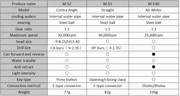 Westcode M-L530 Contra-angel 1:1+ Straight + Air Motor Handpiece Kit E-type