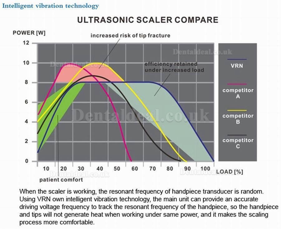 VRN A6 Dental Wireless Control Ultrasonic Scaler