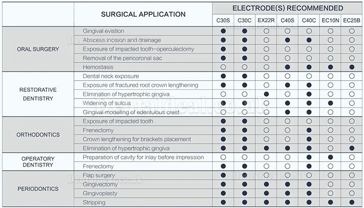 Westcode ES-20 Dental Electrosurgical Unit Dentist Electrosurgery Machine