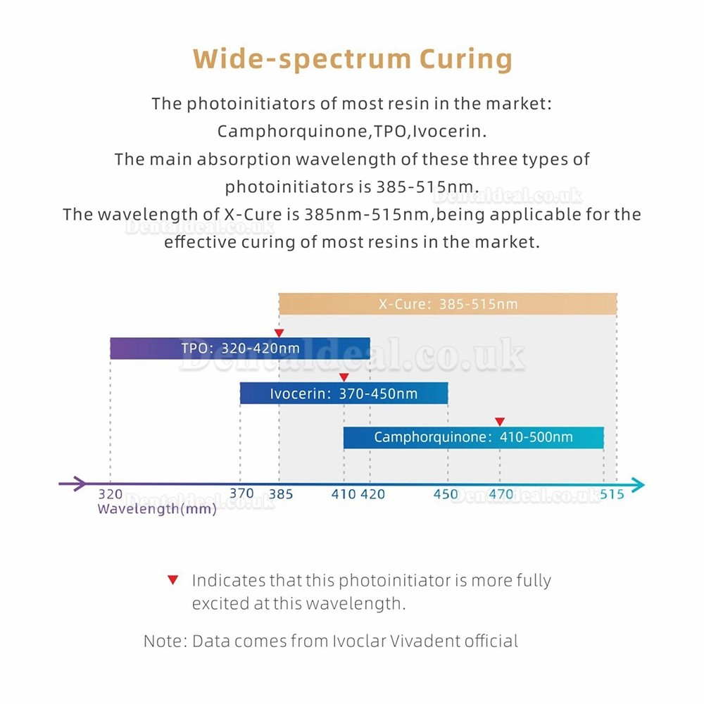 Woodpecker X-Cure Wireless Dental LED Curing Light with Caries Detector 3000mw/cm